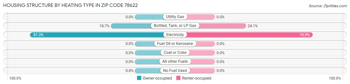 Housing Structure by Heating Type in Zip Code 78622