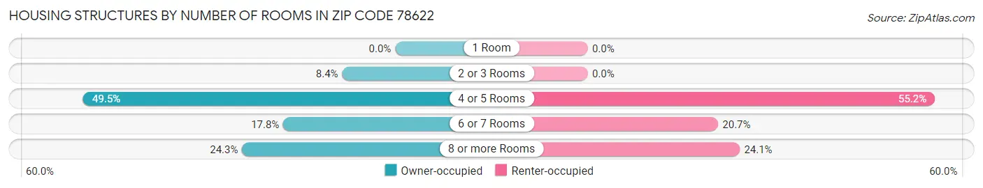 Housing Structures by Number of Rooms in Zip Code 78622