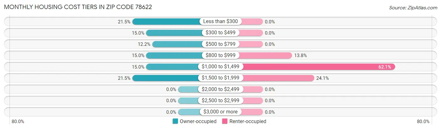 Monthly Housing Cost Tiers in Zip Code 78622