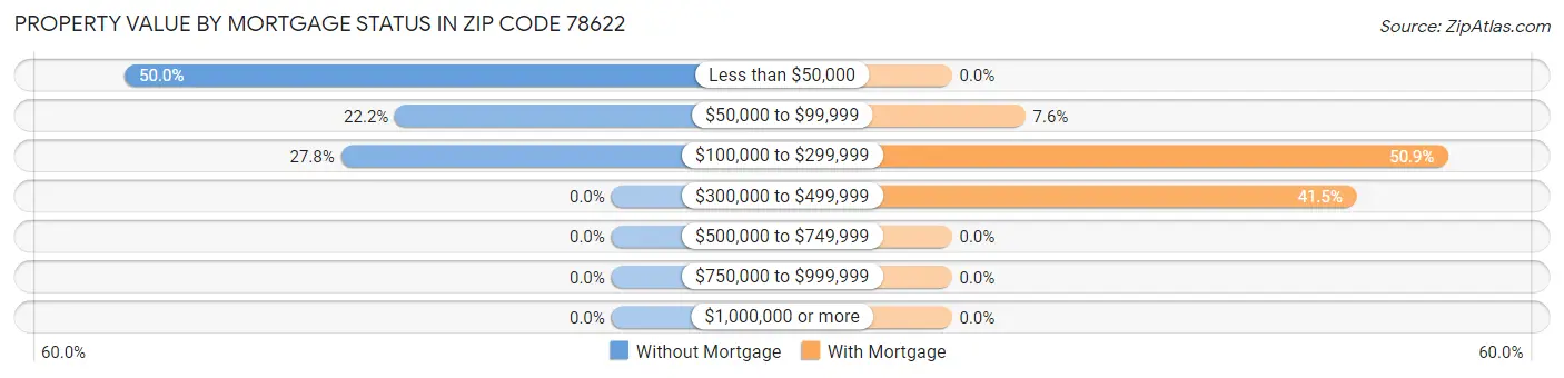 Property Value by Mortgage Status in Zip Code 78622
