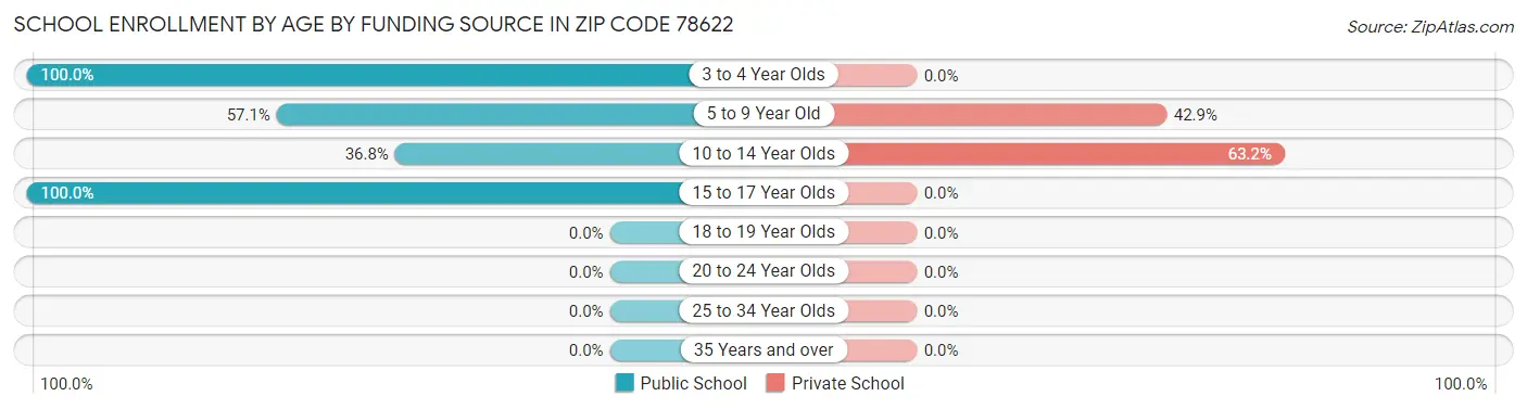 School Enrollment by Age by Funding Source in Zip Code 78622