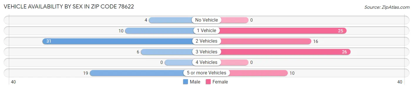 Vehicle Availability by Sex in Zip Code 78622