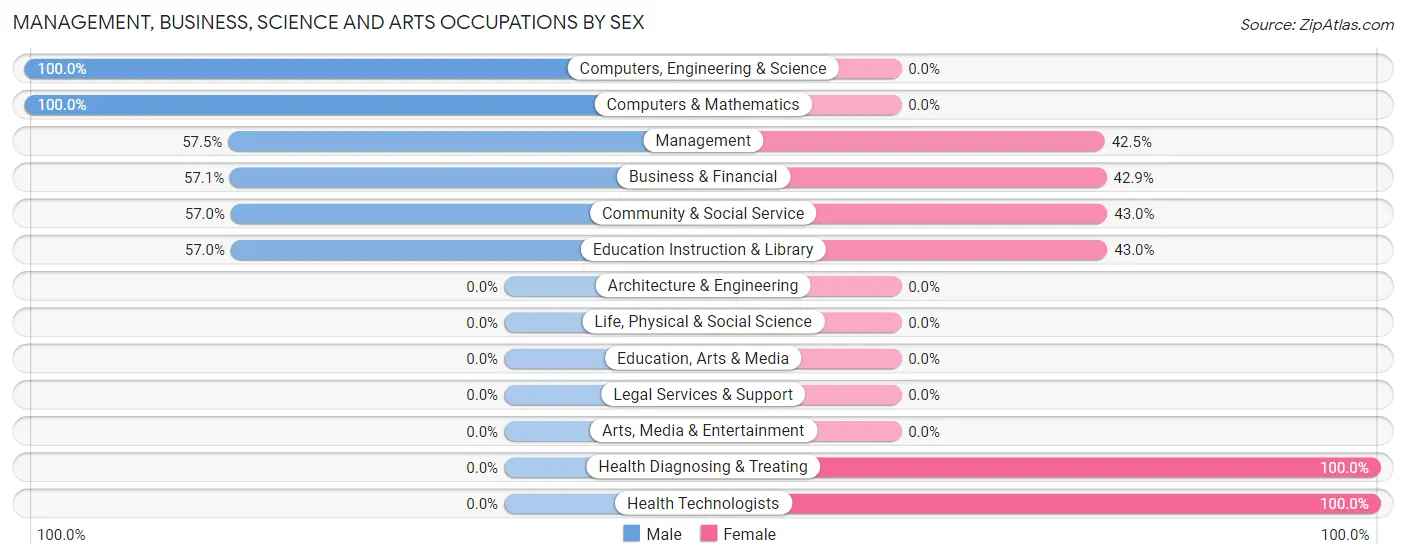 Management, Business, Science and Arts Occupations by Sex in Zip Code 78623