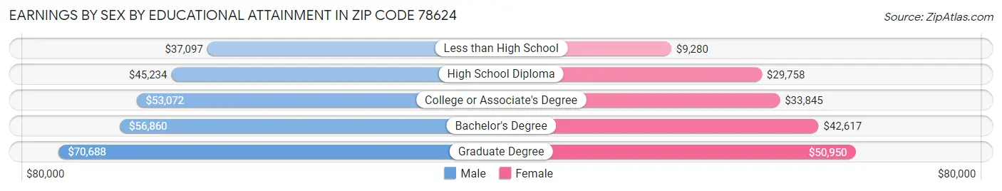 Earnings by Sex by Educational Attainment in Zip Code 78624