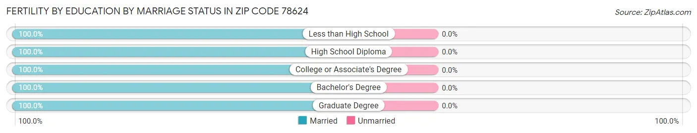 Female Fertility by Education by Marriage Status in Zip Code 78624