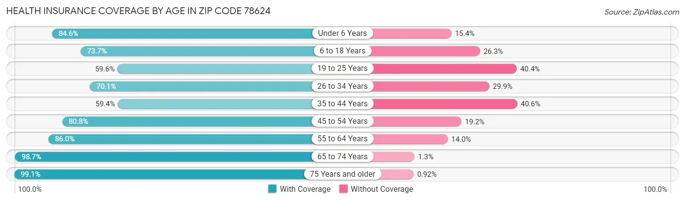 Health Insurance Coverage by Age in Zip Code 78624