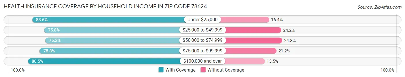 Health Insurance Coverage by Household Income in Zip Code 78624