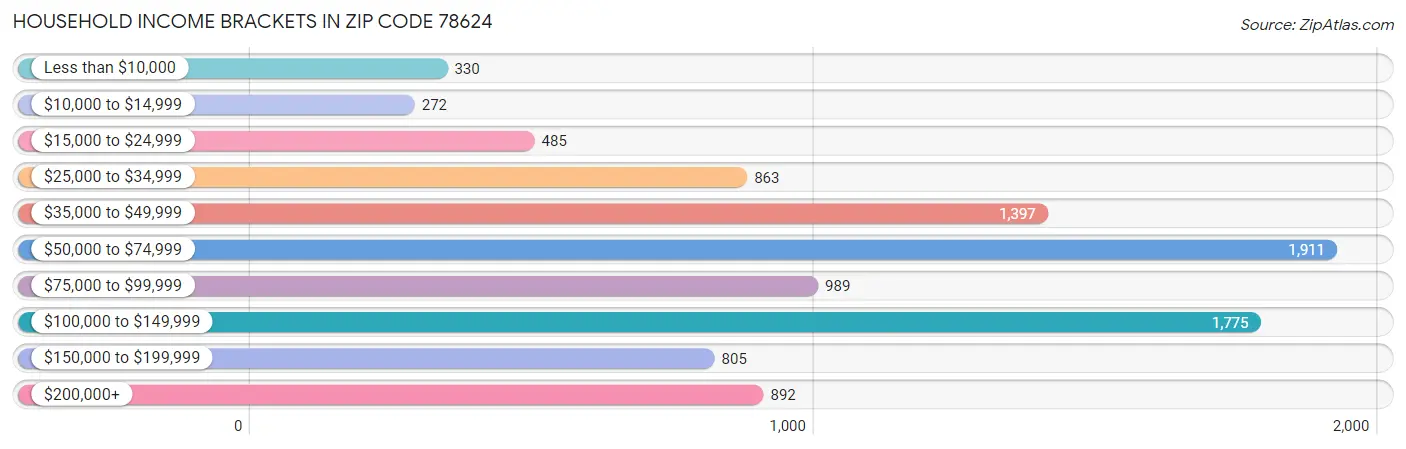 Household Income Brackets in Zip Code 78624