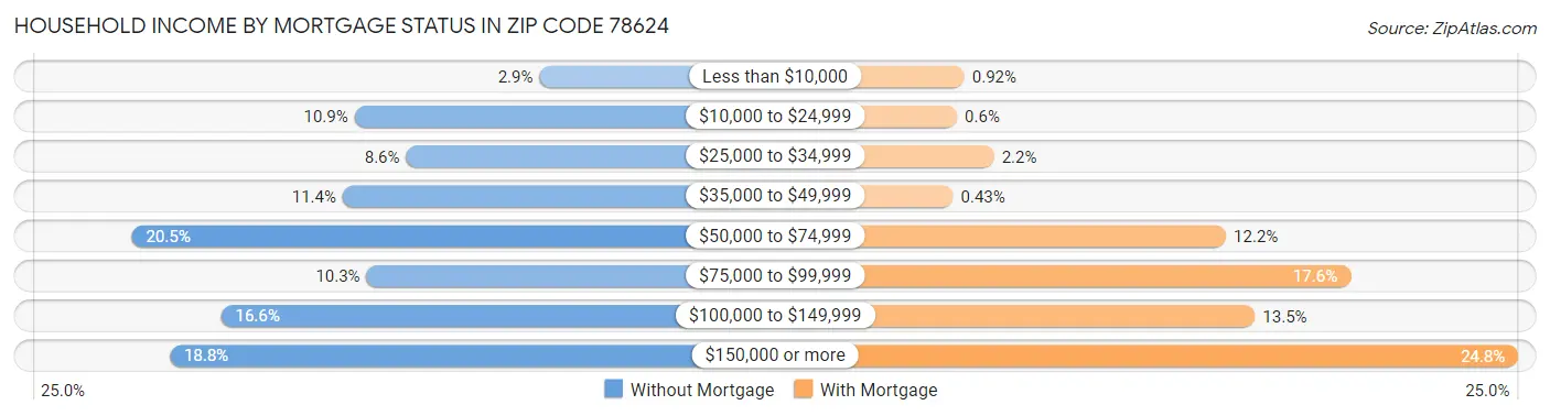 Household Income by Mortgage Status in Zip Code 78624