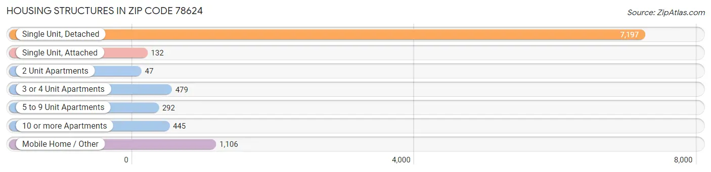 Housing Structures in Zip Code 78624