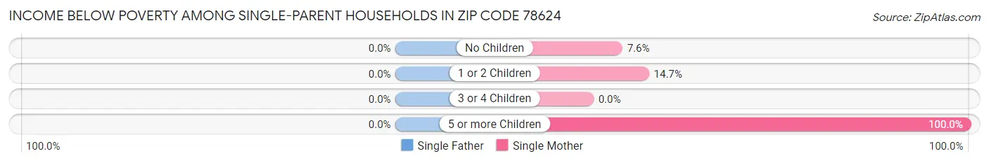 Income Below Poverty Among Single-Parent Households in Zip Code 78624
