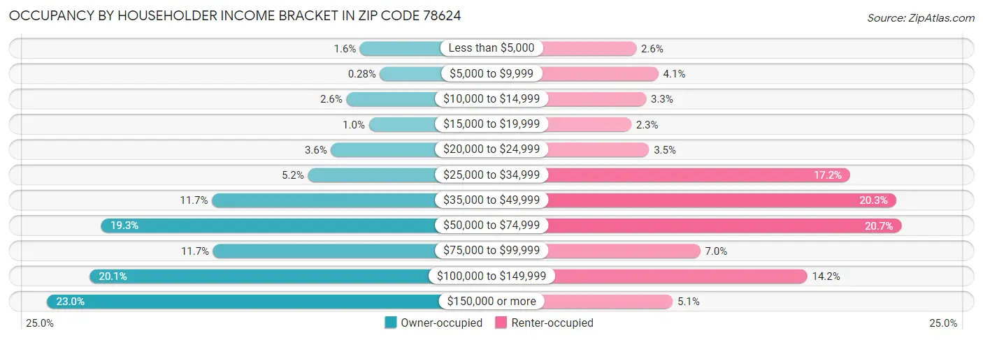 Occupancy by Householder Income Bracket in Zip Code 78624