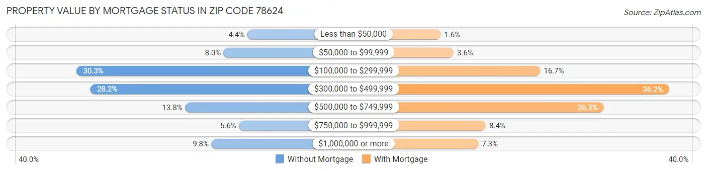 Property Value by Mortgage Status in Zip Code 78624