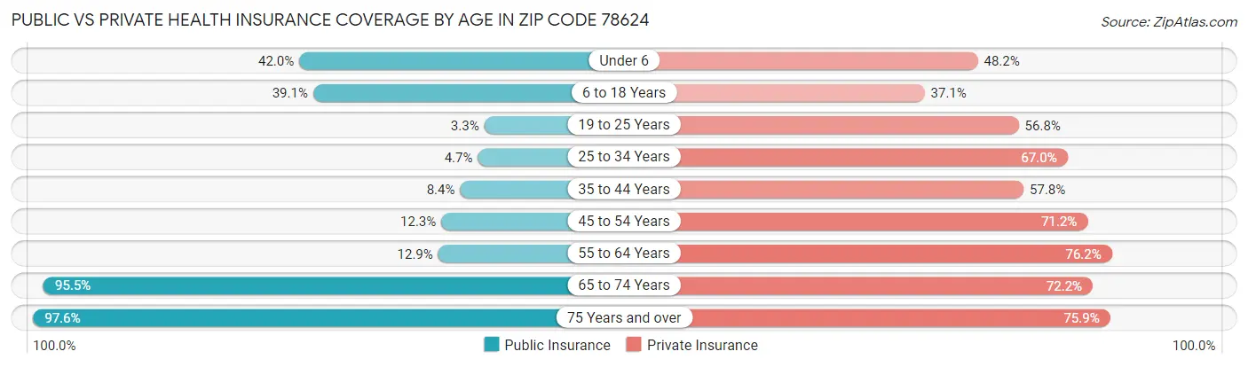 Public vs Private Health Insurance Coverage by Age in Zip Code 78624