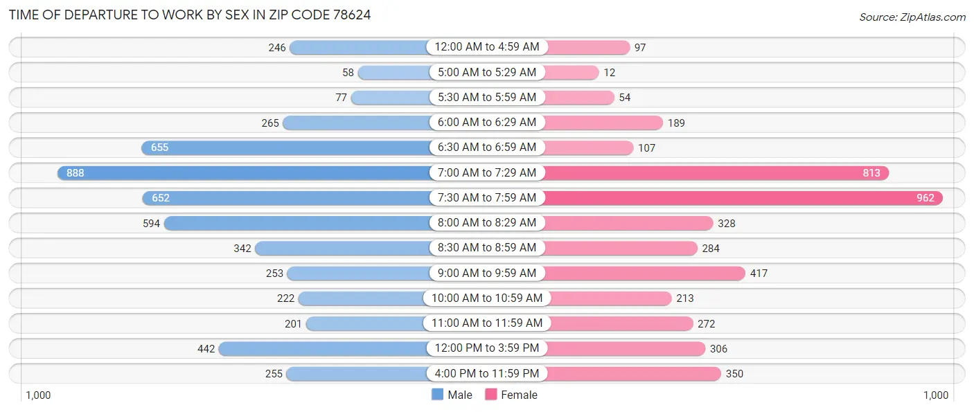 Time of Departure to Work by Sex in Zip Code 78624