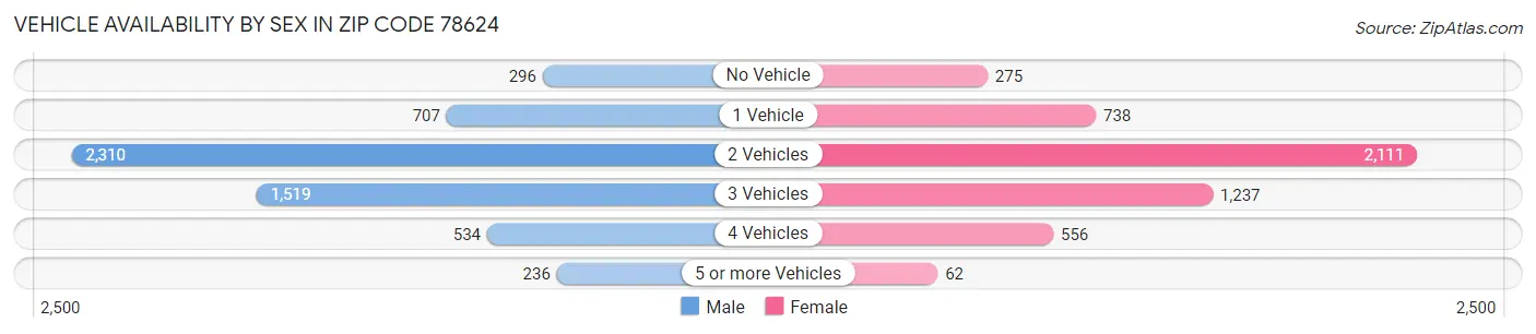 Vehicle Availability by Sex in Zip Code 78624