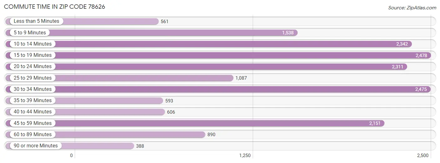 Commute Time in Zip Code 78626