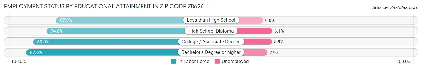Employment Status by Educational Attainment in Zip Code 78626