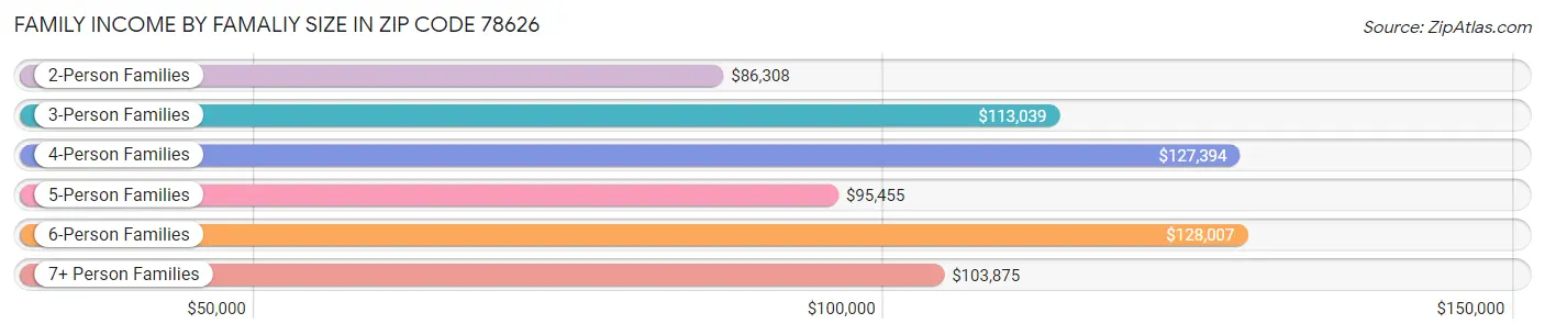 Family Income by Famaliy Size in Zip Code 78626