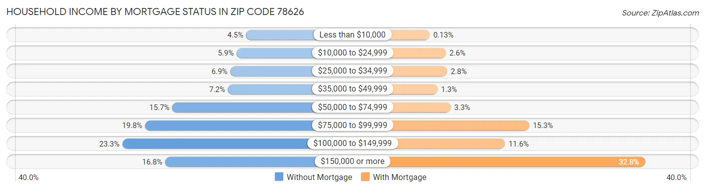 Household Income by Mortgage Status in Zip Code 78626