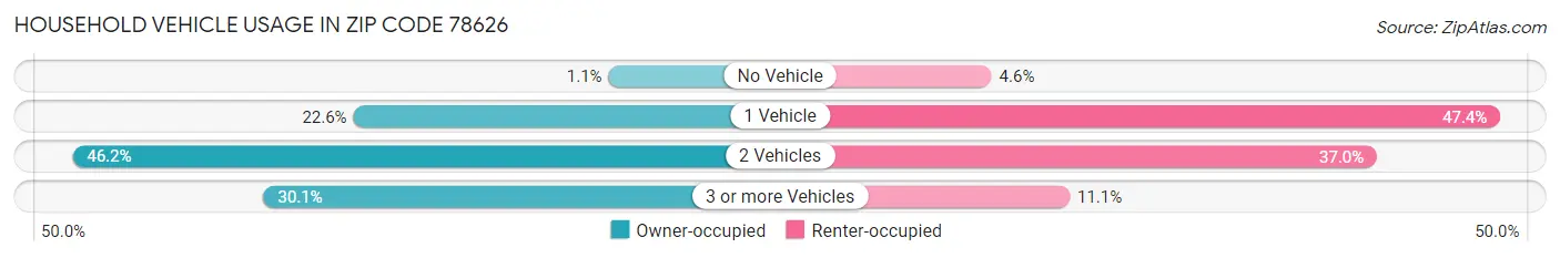 Household Vehicle Usage in Zip Code 78626