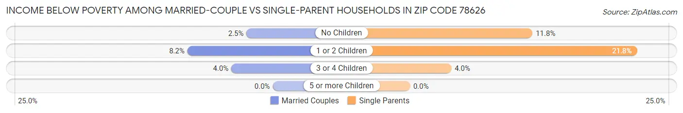 Income Below Poverty Among Married-Couple vs Single-Parent Households in Zip Code 78626