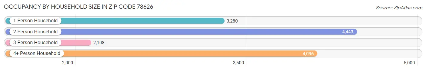 Occupancy by Household Size in Zip Code 78626