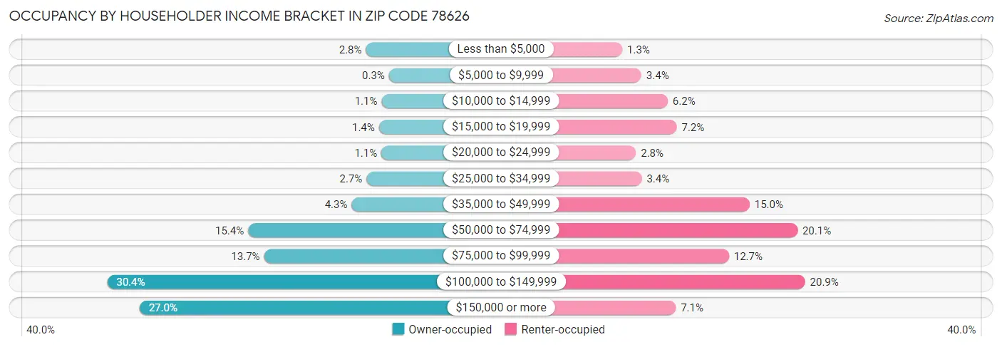 Occupancy by Householder Income Bracket in Zip Code 78626