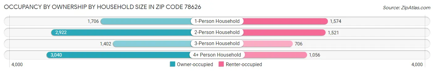 Occupancy by Ownership by Household Size in Zip Code 78626