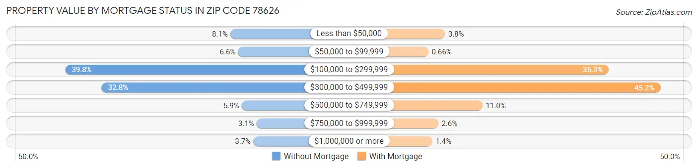 Property Value by Mortgage Status in Zip Code 78626
