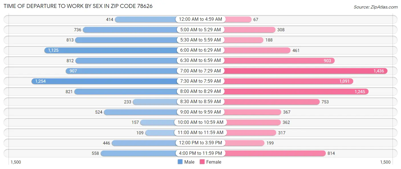 Time of Departure to Work by Sex in Zip Code 78626