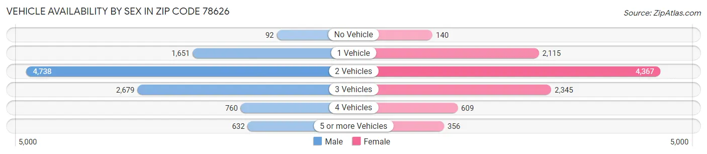 Vehicle Availability by Sex in Zip Code 78626