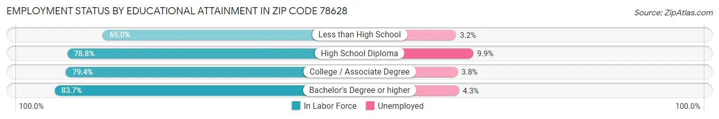 Employment Status by Educational Attainment in Zip Code 78628