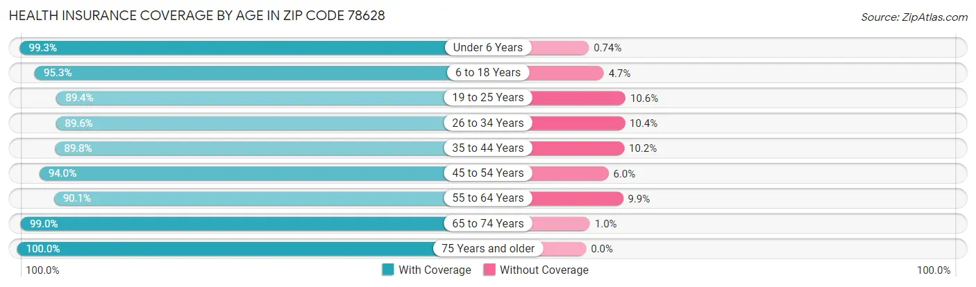 Health Insurance Coverage by Age in Zip Code 78628