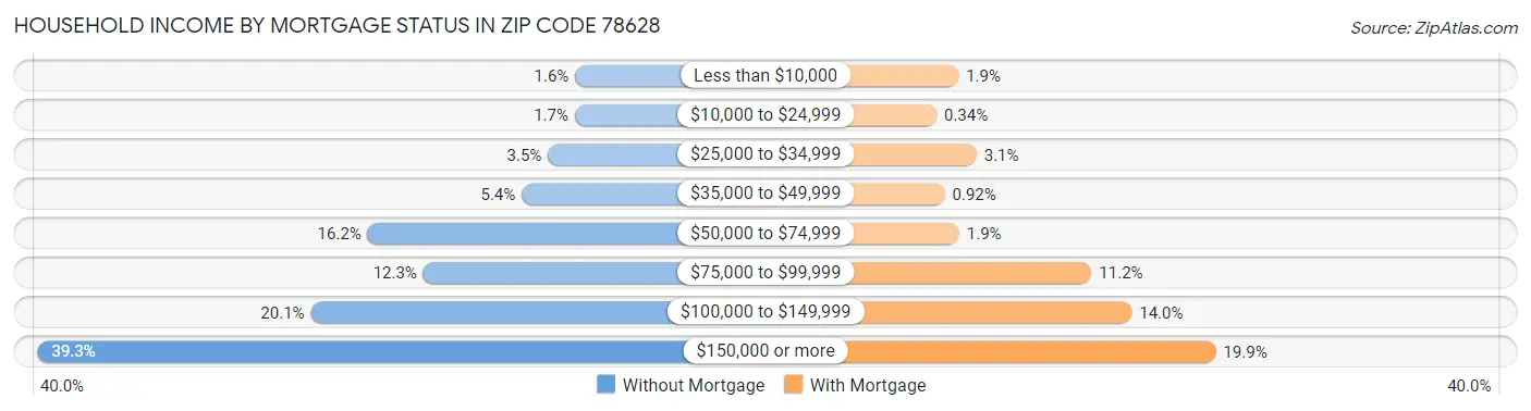 Household Income by Mortgage Status in Zip Code 78628