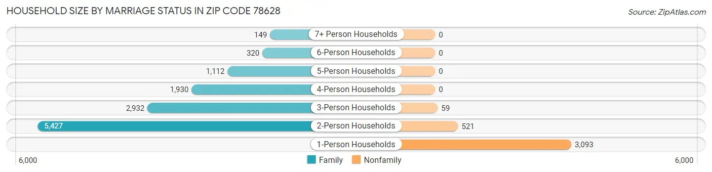 Household Size by Marriage Status in Zip Code 78628