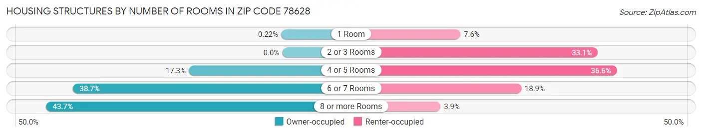 Housing Structures by Number of Rooms in Zip Code 78628