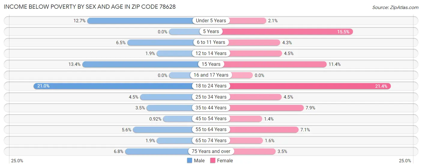 Income Below Poverty by Sex and Age in Zip Code 78628