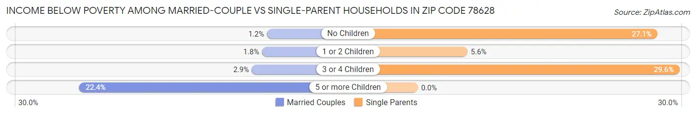 Income Below Poverty Among Married-Couple vs Single-Parent Households in Zip Code 78628