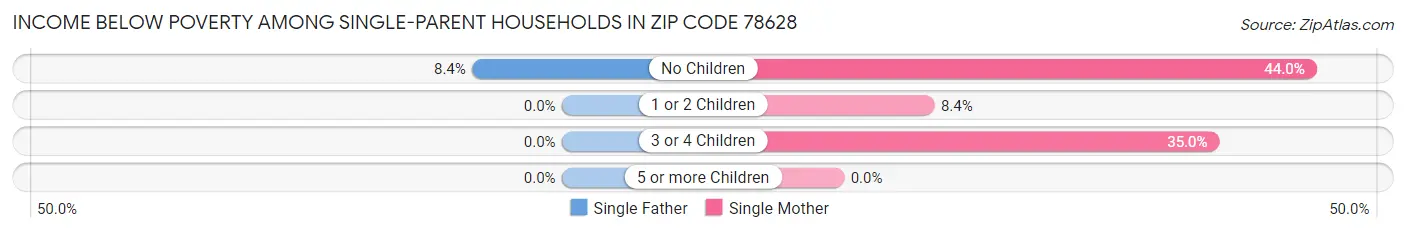 Income Below Poverty Among Single-Parent Households in Zip Code 78628