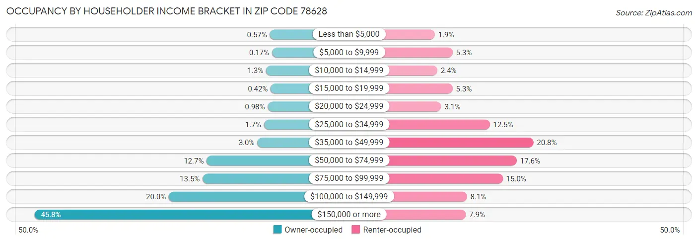 Occupancy by Householder Income Bracket in Zip Code 78628