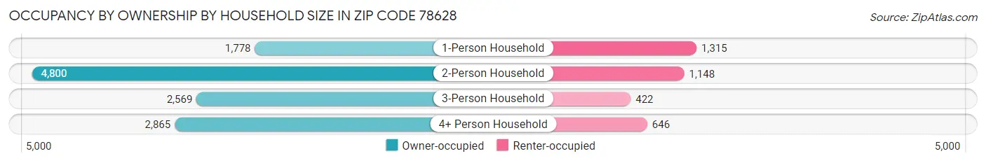 Occupancy by Ownership by Household Size in Zip Code 78628