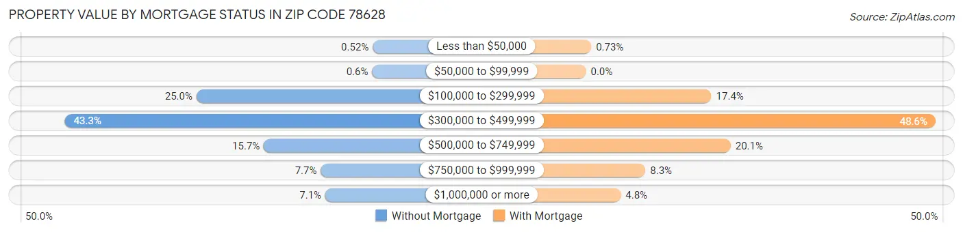 Property Value by Mortgage Status in Zip Code 78628
