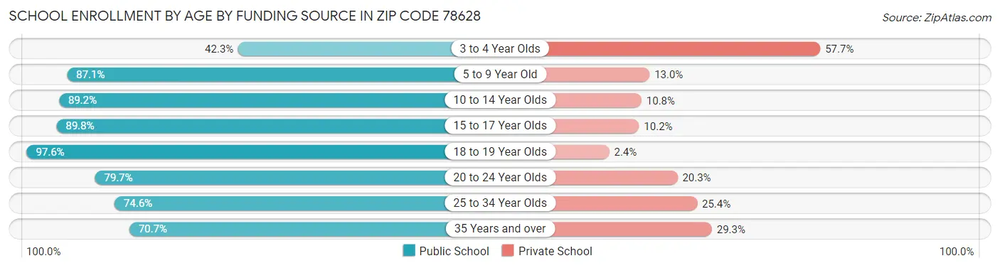 School Enrollment by Age by Funding Source in Zip Code 78628