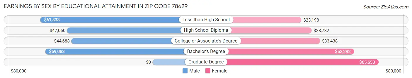 Earnings by Sex by Educational Attainment in Zip Code 78629