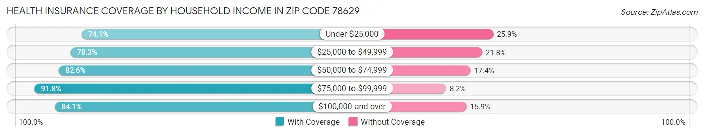Health Insurance Coverage by Household Income in Zip Code 78629