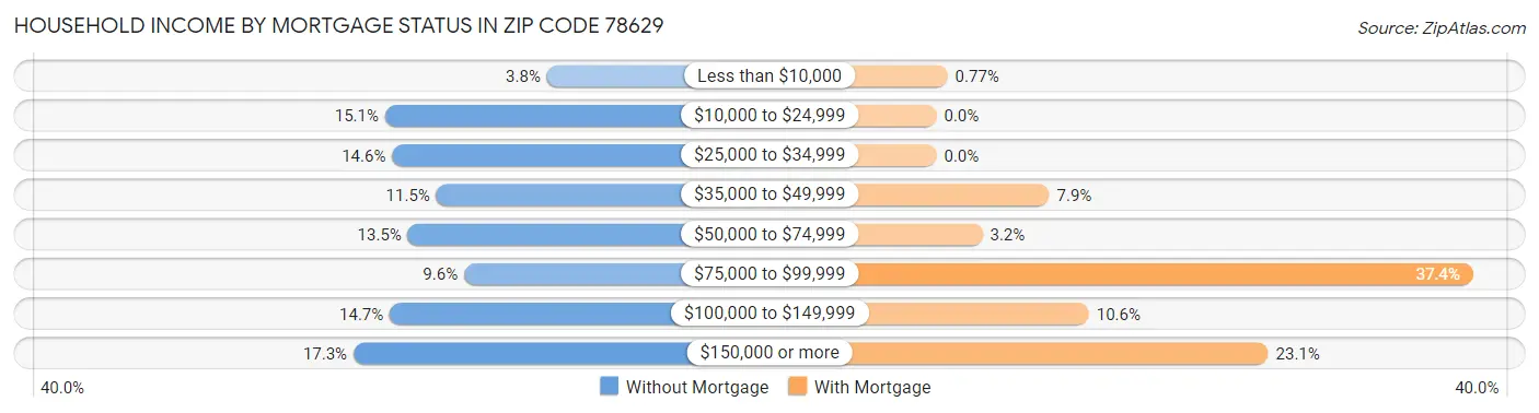 Household Income by Mortgage Status in Zip Code 78629