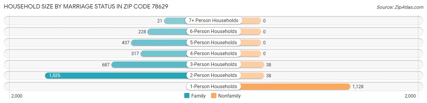 Household Size by Marriage Status in Zip Code 78629