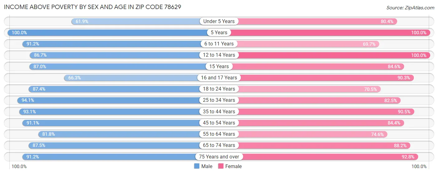 Income Above Poverty by Sex and Age in Zip Code 78629