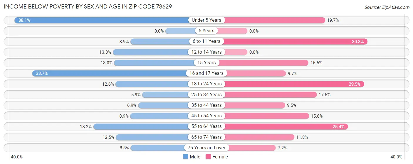 Income Below Poverty by Sex and Age in Zip Code 78629